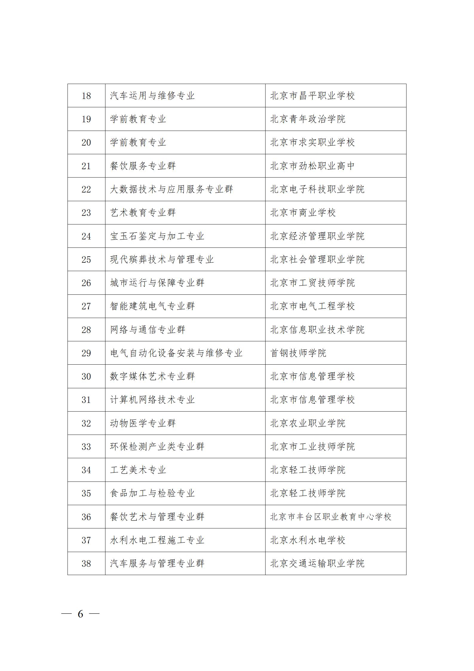 3、市教委关于公布第一批特高骨专业名单的通知及附件_06.jpg